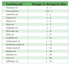 Omega 3 6 9 Fatty Acids
