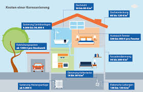 Zusätzliche kosten entstehen unabhängig davon, ob die fenster selbst oder vom handwerker eingebaut werden, denn beim selbsteinbau müssen kosten für die materialien mit einkalkuliert werden. Kernsanierung Eines Gebaudes Ratgeber Check24