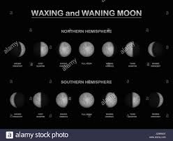 Moon Phases As Seen From The Northern And Southern