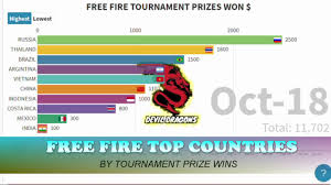 This is the first and most successful clone of pubg on mobile devices. Free Fire Top Winning Countries Free Fire Top Countries Free Fire Playing Countries List Youtube