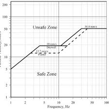 The Safe Level Blasting Criteria From The Usbm Ri 8507