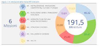 Parlando di infrastrutture e mobilità sostenibile, gli incentivi e i finanziamenti andranno a supporto di: Piano Nazionale Di Ripresa E Resilienza Ecco Il Testo Del Governo