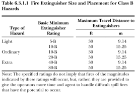 How Many Fire Extinguishers Are Required And Where Nfpa