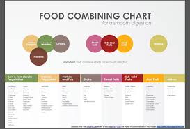 Alkaline Diet Food Combining Chart Hay Diet Food Combining Chart