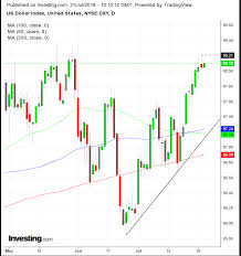 Chart Of The Day Why U S Dollar Will Strengthen Even