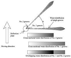 Water Free Full Text Modeling And Dynamic Simulating The Water Distribution Of A Fixed Spray Plate Sprinkler On A Lateral Move Sprinkler Irrigation System Html
