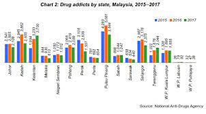 While there is no exact reason why crimes are committed, there are several factors attributed to high crime rates. Department Of Statistics Malaysia Official Portal
