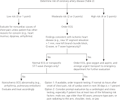 Image result for Chest Pain Observation Unit