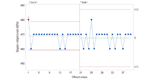 Control Chart For Engine Oil Pressure Bar Ucl Upper