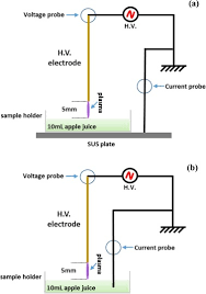 Effect Of Cold Plasma On Polyphenol Oxidase Inactivation In Cloudy Apple Juice And On The Quality Parameters Of The Juice During Storage Sciencedirect