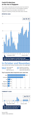 It also found that more than 60 per cent of employers in. 42 New Imported Covid 19 Cases In Singapore New High In More Than 9 Months Singapore News Top Stories The Straits Times