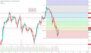 Ewz Stock Price And Chart Amex Ewz Tradingview