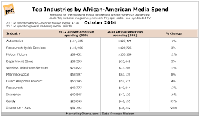Nielsen Top Industries African American Media Spend Oct2014