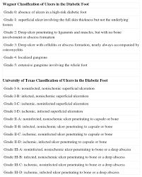 Image result for Wagner Ulcer Classification