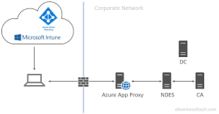 The Easy Way To Deploy Device Certificates With Intune