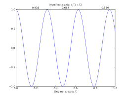 How To Add A Second X Axis In Matplotlib Stack Overflow