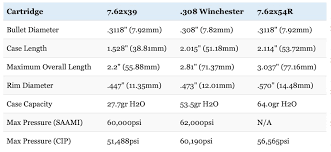 7 62x39 Vs 308 Vs 7 62x54r Everything You Need To Know