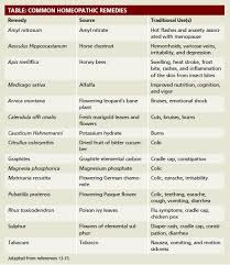 Homeopathic Remedies Fielding Patients Questions