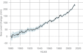 Sea Level Vital Signs Climate Change Vital Signs Of The