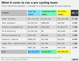 Cette année, les coureurs passeront trois jours dans le gard entre les 22 et 24 juillet 2019 pour deux étapes et une journée de repos à nîmes. The Economics Of The Tour De France
