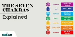 Image result for chakras