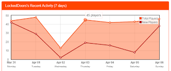 You can lead a full and happy minecraft life just building by yourself or sticking to local multiplayer, but the size and variety of hosted remote minecraft servers is pretty staggering and they offer all manner of new experiences. Minetrends Analytics For Your Minecraft Server Server Support And Administration Support Minecraft Forum Minecraft Forum