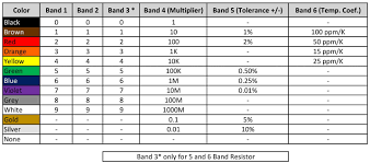 Resistor Color Code Chart Application Sample Customer