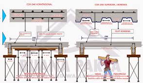 Salah satu contoh cara hitung kebutuhan besi untuk cor dak lantai beton, yaitu mencari cara sederhana dan mudah. Inilah 5 Cara Hitung Volume Cor Bondek