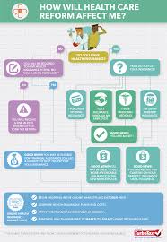 How Will Health Care Reform Affect Me Infographic Health Care Reform Affordable Health Insurance Infographic Health