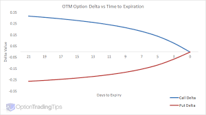 Option Delta How To Understand And Apply It To Your Trading