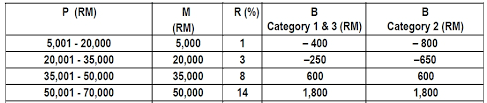 Wisconsin 2019 standard deduction table 〉 2021 update. 3 Ways To Do Bonus Pcb Calculation Without Payroll Software