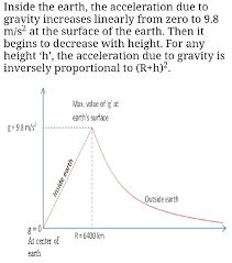 For depth, if we assume that each node in the tree stores its parent node, we can traverse from our target node up to the root, counting the edges. What Happens To G Acceleration Due To Gravity At H Height From The Earth S Surface And H Depth From The Science Gravitation 13226593 Meritnation Com