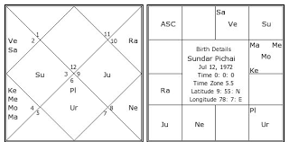 Sundar Pichai Birth Chart Sundar Pichai Kundli Horoscope