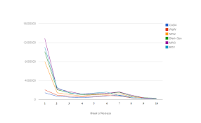 Call Of Duty Analysis Call Of Duty Sales