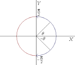 inverse trigonometric functions topics in trigonometry