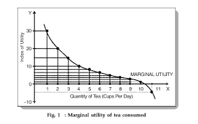 Marginal Utility Analysis Law Of Diminishing Utility With