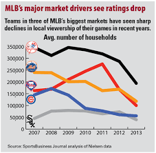 Smallest Mlb Markets Show Ratings Boost