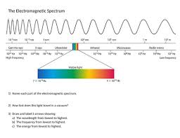 It is a family of waves. Electromagnetic Spectrum Worksheet Teaching Resources