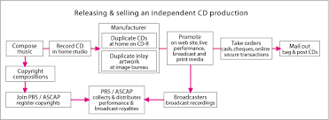 Planet Of Tunes Structure Of The Music Industry