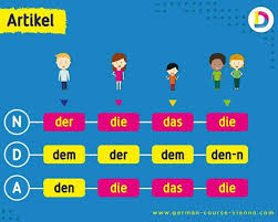 Pin Von B R Auf Alpha Deutsch Lernen Deutsche Grammatik Deutsch