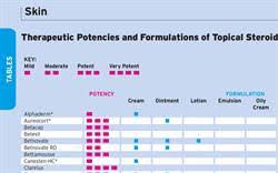 topical steroids comparison of potencies and formulations