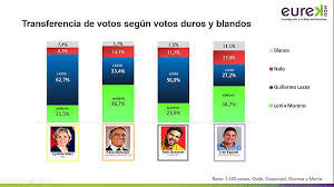 Como resultado, las encuestas se vuelven extremadamente sensibles a la visibilidad de cada candidatura. Segunda Vuelta En Ecuador Ultimas Encuestas Celag