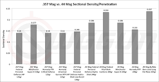 Rifle Bullet Stopping Power Comparison Chart Gun Caliber