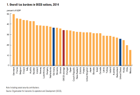 Who Pays More In Taxes U S Vs Europe Developed Countries