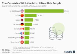 Chart: The Countries With the Most Ultra Rich People | Statista