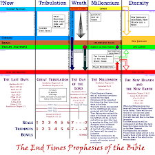 seven trumpets the seven seals trumpets and bowls of