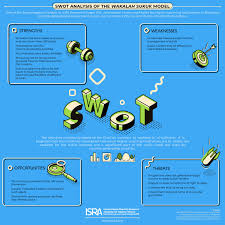 Being in the industry for more than. A Swot Analysis Of The Wakalah Sukuk Model One Of The Two Proposed Models In Isra Research Paper 102 Alternative Financing Modes For Higher Learning Institutions In Malaysia Socially Responsible Investment á¹£ukuk