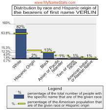 VERLIN First Name Statistics by MyNameStats.com