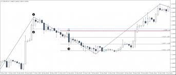 Swing Trading Success With The Gann Swings Mt4 Indicator