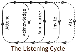 Listening Guide Momentum Counselling Services Dundee Reflective Listening Listening Active Listening